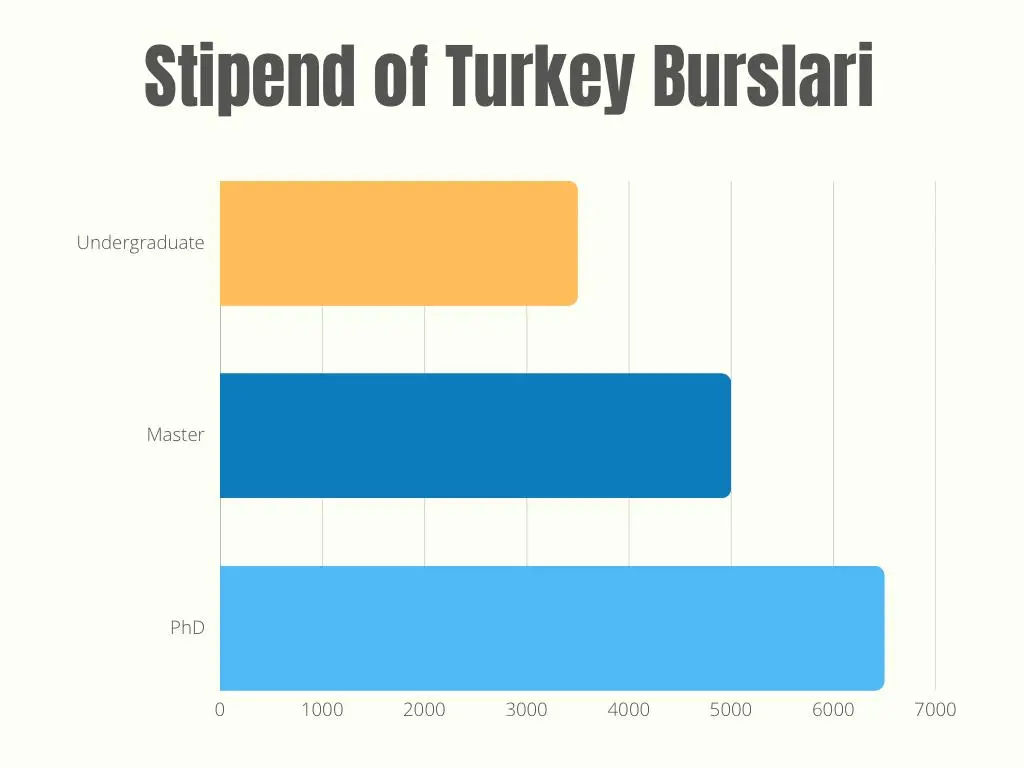 Turkey Burslari Scholarship Stipend