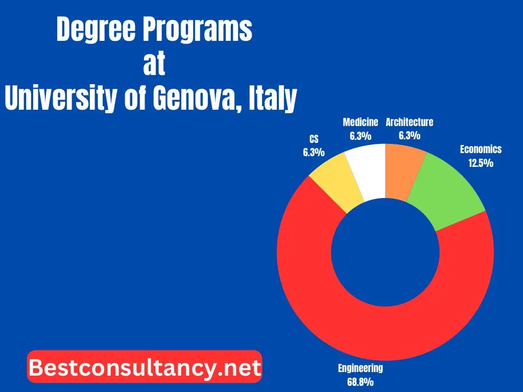 Degree Programs at University of Genova